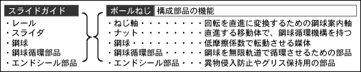 リニアガイドの構成とボールねじ構成部品の機能