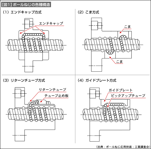 【図1】ボールねじの各種構造