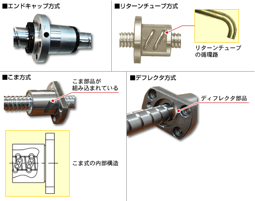 【写真】エンドキャップ方式、リターンチューブ方式、こま方式、デフレクタ方式