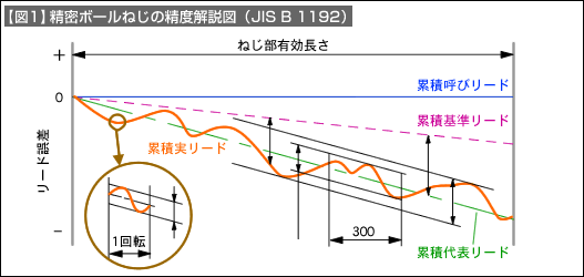 【図1】精密ボールねじの精度解説図（JIS B 1192）