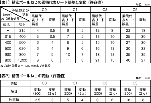 【表1】精密ボールねじの累積代表リード誤差と変動（許容値）、【表2】精密ボールねじの変動（許容値）