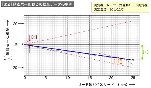 【図2】精密ボールねじの検査データの事例