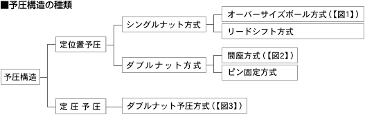 予圧構造の種類