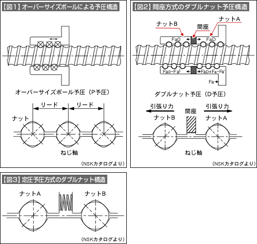 【図1】オーバーサイズボールによる予圧構造（NSKカタログより）、【図2】間座方式のダブルナット予圧構造（NSKカタログより）、【図3】定圧予圧方式のダブルナット構造（NSKカタログより）