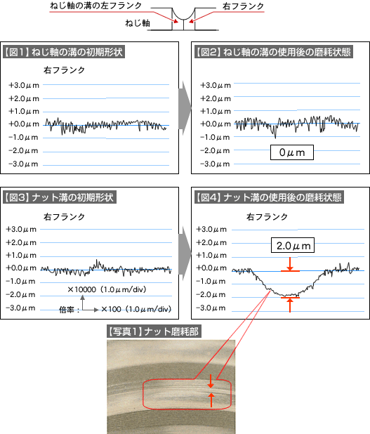 【図1】ねじ軸の溝の初期形状、【図2】ねじ軸の溝の使用後の磨耗状態、【図3】ナット溝の初期形状、【図4】ナット溝の使用後の磨耗状態、【写真1】ナット磨耗部