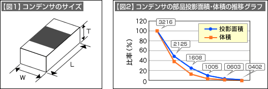 【図1】コンデンサのサイズ、【図2】コンデンサの部品投影面積・体積の推移グラフ