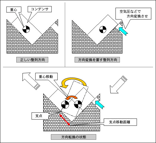 正しい整列方向、方向変換を要す整列方向、方向転換の状態