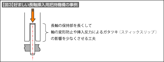 【図3】好ましい長軸挿入用把持機構の事例