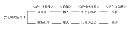 穴と棒の組付け