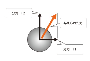 図1 1)2つの分力方向が直角を成す場合