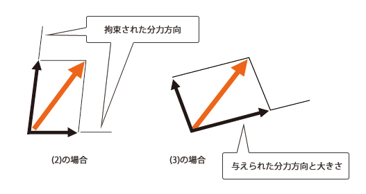 図2 2)2つの分力方向が一定の角度の関係で拘束されている場合 3)1つの分力の方向と大きさが与えられる場合