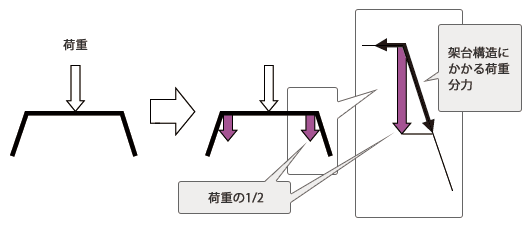 図3 架台構造の事例で、荷重が架台構造にかかる力が分力成分として分かります。