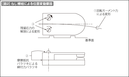 【図2】ねじ締結による位置変動要因