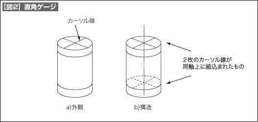 【図2】直角ゲージ