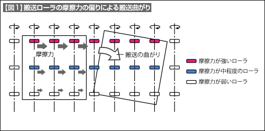 【図1】搬送ローラの摩擦力の偏りによる搬送曲がり