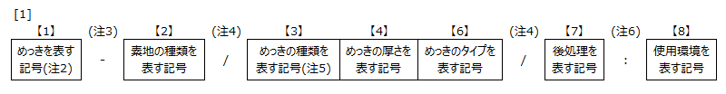 めっきの記号による表示方法１