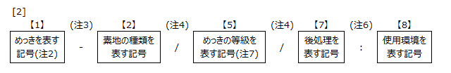 めっきの記号による表示方法２