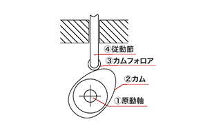 使用例1 （カム機構）