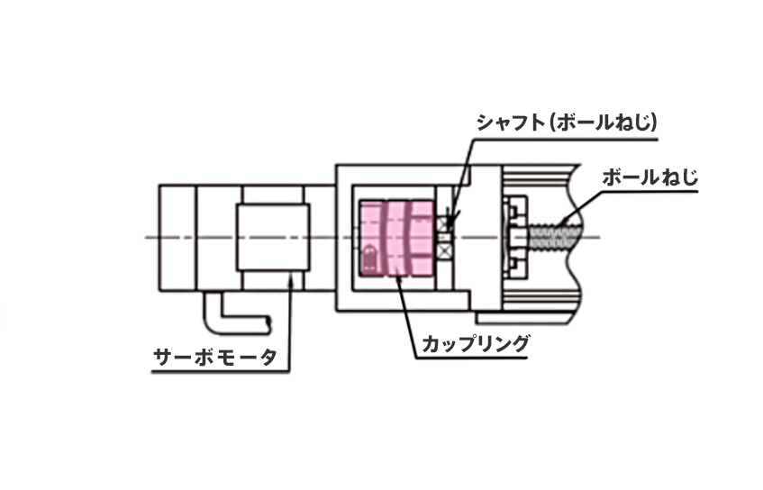 図：使用例2） モーター×ボールねじ