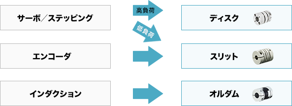 図：STEP1　モーターの種類からバリエーションを選定