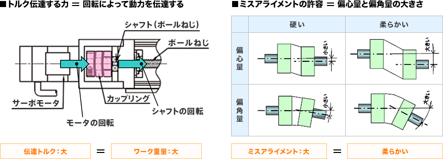 図：トルク伝達する力=回転によって動力を伝達する、ミスアライメントの許容＝偏心量と偏角量の大きさ