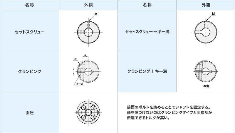 図：STEP4　軸の取付方法を選択