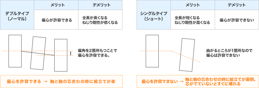 図：STEP5　ダブル（ノーマル）とシングル（ショート）の選択