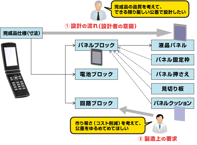 公差が決められる流れ