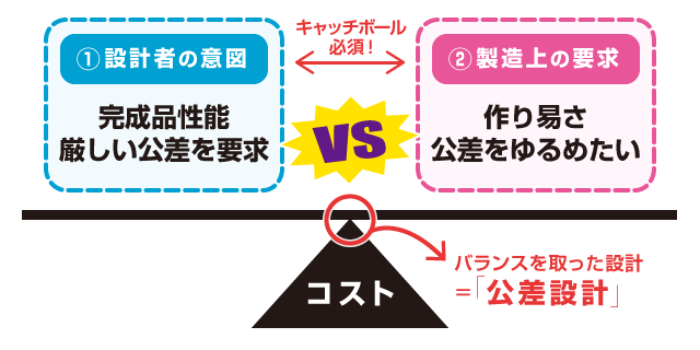 バランスを取った設計＝「公差設計」