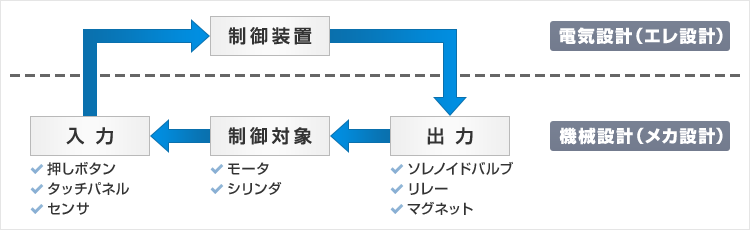 装置の場合