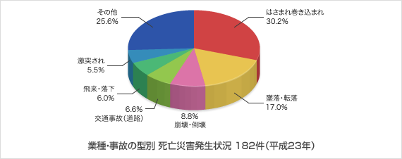 業種・事故の型別 死亡災害発生状況 182件（平成23年）