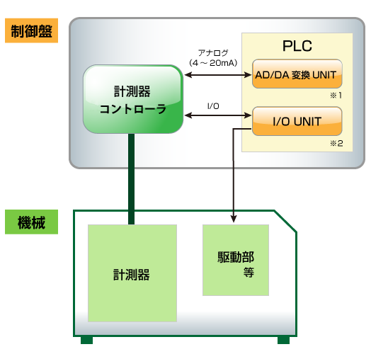 制御システムの例