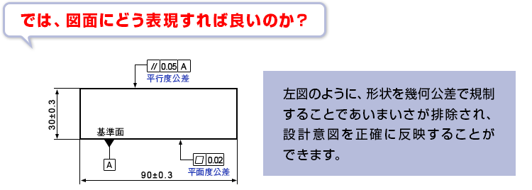 では図面に同表現すれば良いのか？　形状を幾何公差で規制することであいまいさが排除され、設計意図を正確に反映することができます。