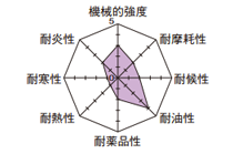 ハネナイト®特性グラフ