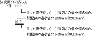 締付係数Qの標準値 強度区分の表し方