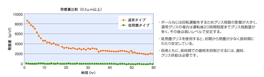 発塵量比較