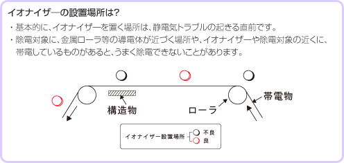 イオナイザ―の設置場所は？