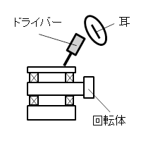 ドライバーを用いた回転音の集音の図