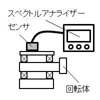 内輪の転動面に1ヶ所傷がある場合の図