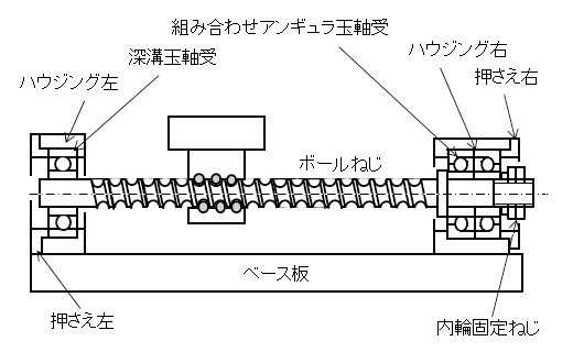 図1.アンギュラ玉軸受による軸方向ガタ除去構造