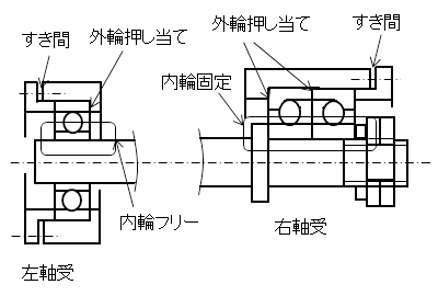 図2.軸受拡大図