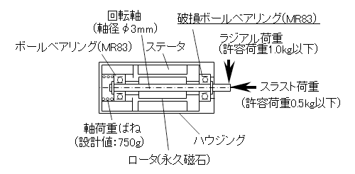 図2.モータ構造図