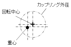 図3.DCモータの回転軸に加わる力