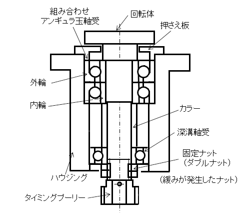 図1.トラブルが発生した回転スピンドル構造