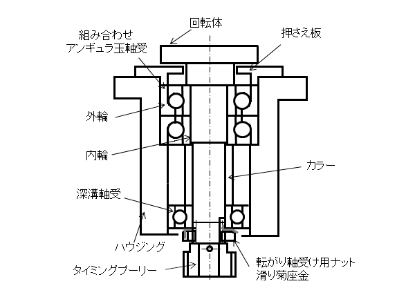 図2.対策した回転軸受構造