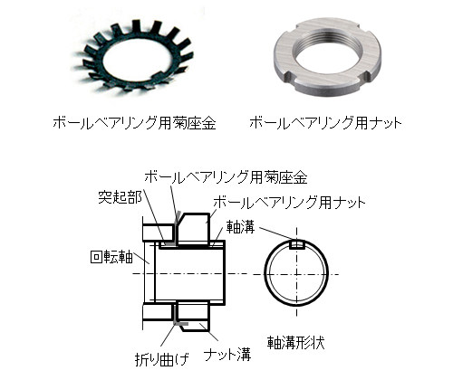 図3.固定ねじ構造（拡大図）と菊座金とナット