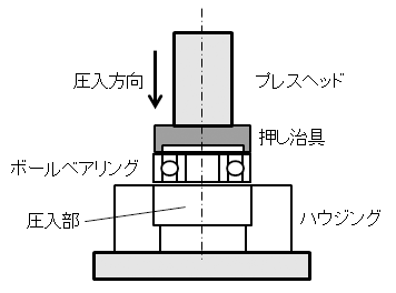 図1.ハウジングにベアリングの外径を圧入