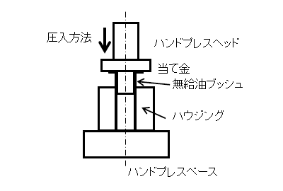 図1.無給油ブッシュのハウジングへの圧入作業