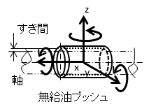 図2.隙間確保のための部品の自由度