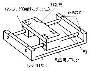 軸固定ブロック分離構造